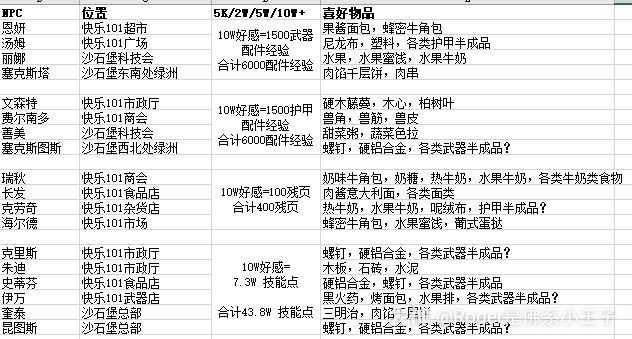 Npc收礼指南 送喜好物品好感翻倍 佛系可以每天沼泽和高地副本打完换物质 做成无 来自网易大神明日之后圈子 Roger是佛系小王子