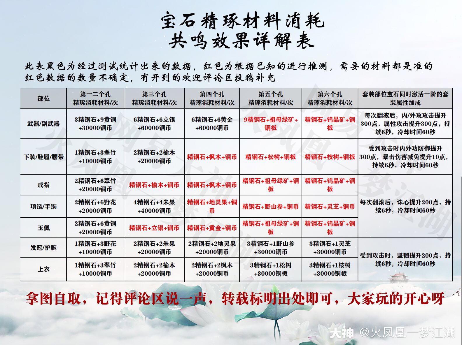 火凤凰修为党攻略 宝石精琢系统 1 6孔 宝石精琢要先精琢前面的才能精琢后 来自网易大神一梦江湖圈子 火凤凰一梦江湖