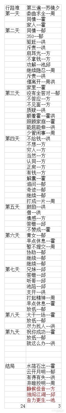 行路难第三遍 结局 静候佳音 独闯江湖 自力更生 水落石出 同第一遍 云开月 来自网易大神逆水寒圈子 苏镜夕