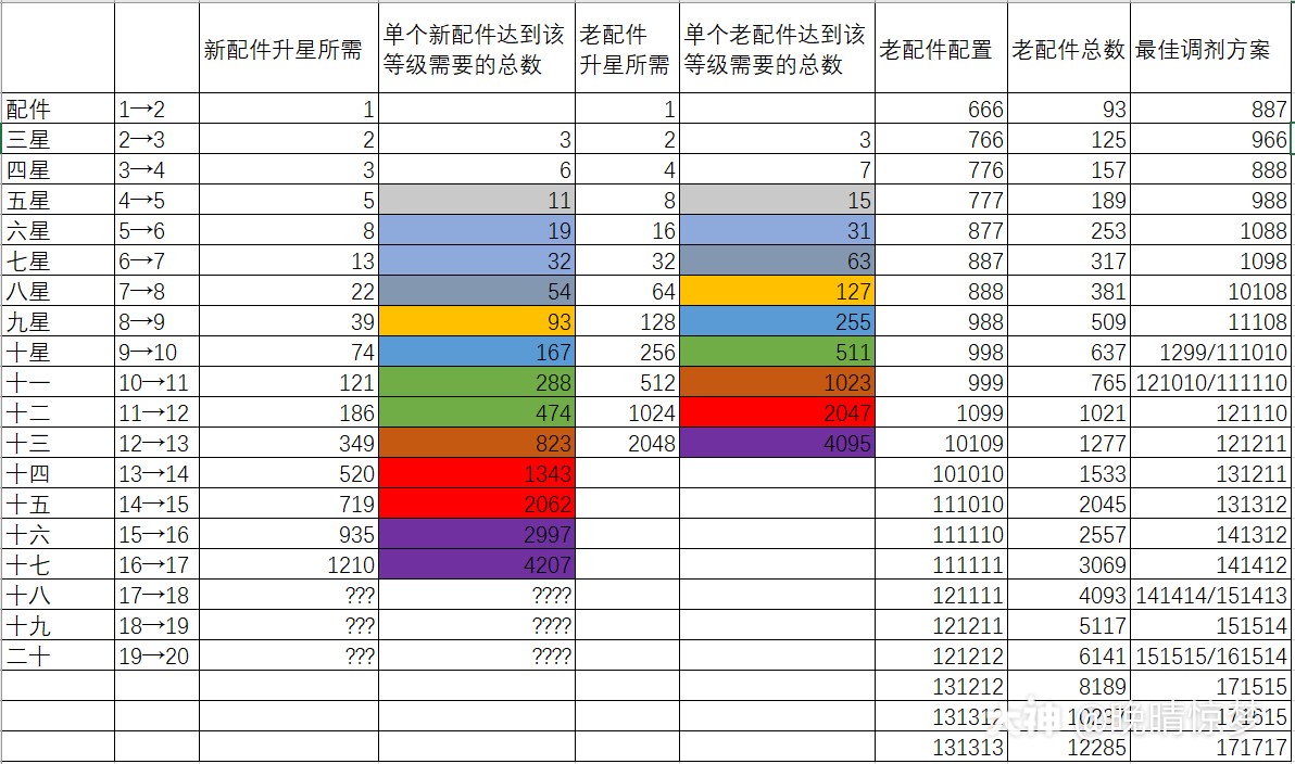 明日之后配件# 新版本新配件全面解析→ (1)新配件升级所需经验总结