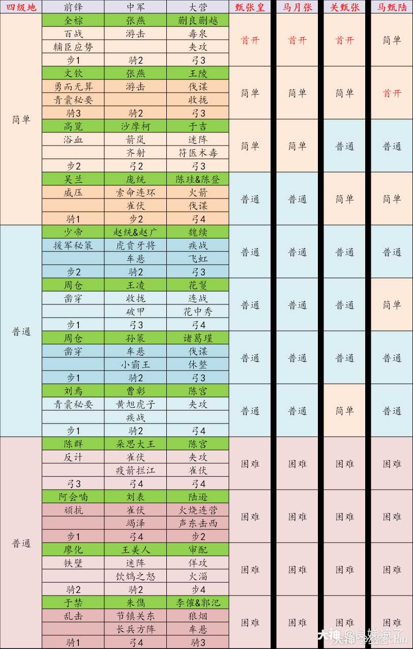 土地难度表