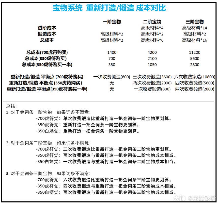 宝物系统重新打造 锻造成本对比表1 此表仅限于只考虑词条内容 并没有考虑 来自网易大神率土之滨圈子 龙蟠铁骑