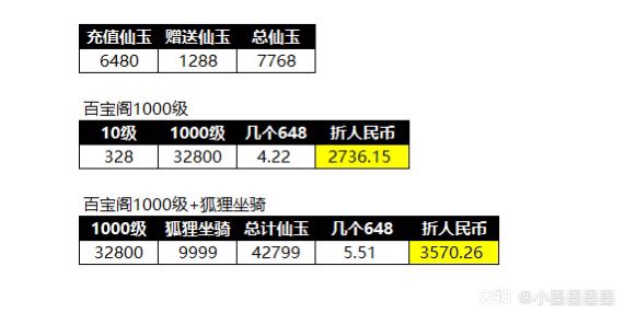 获得仙尾狐坐骑需要充多少个648 牛批了 仙尾狐的购买条件 百宝阁 来自网易大神梦幻西游手游圈子 小墨墨墨墨