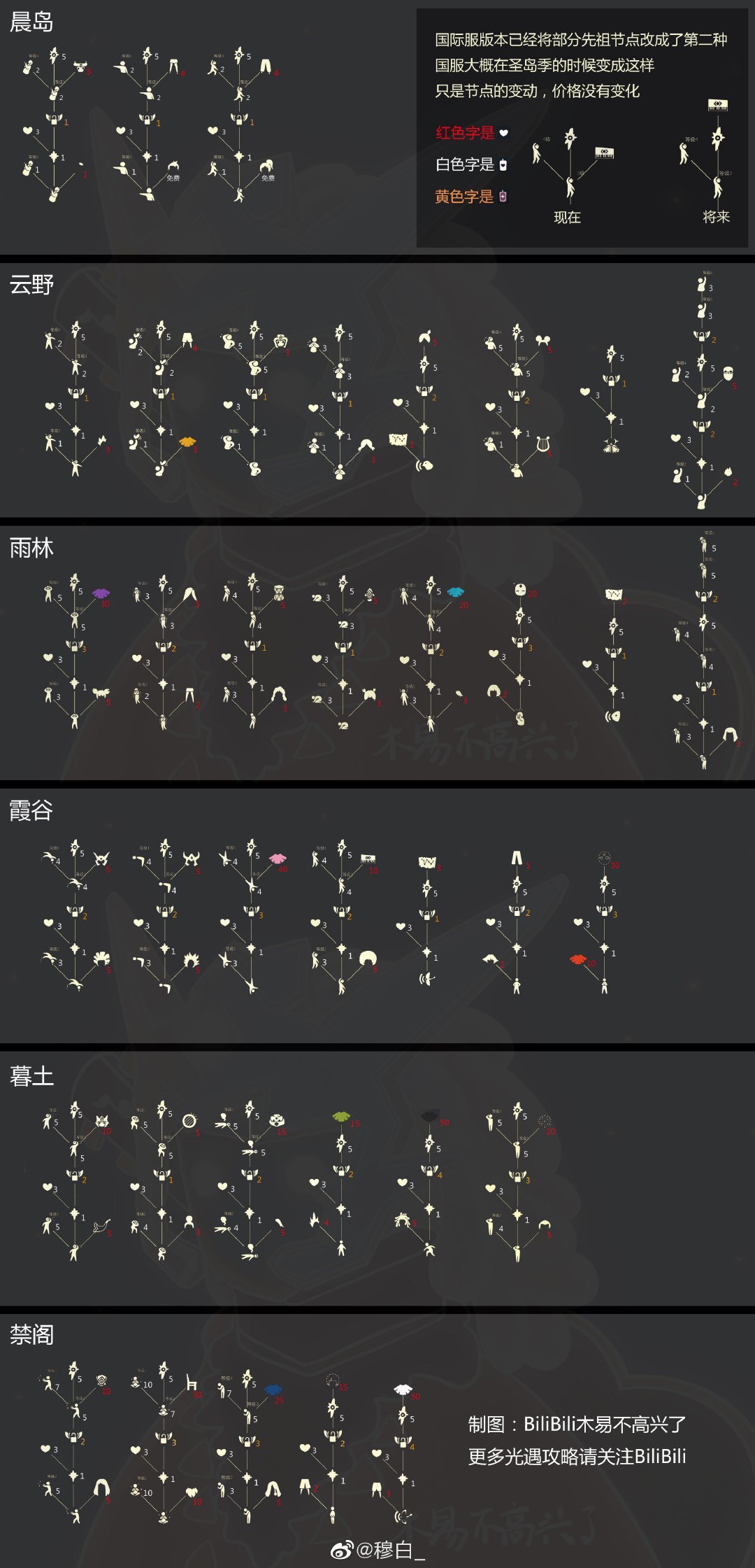 微博抄作业:先祖物品兑换图