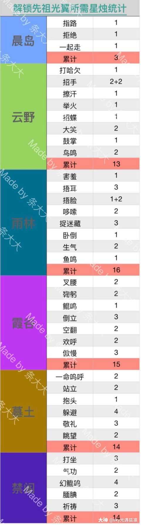 今天来科普sky光遇毕业发型的名字1 晨岛 大胡子2 云野 两撮毛3 雨林 来自网易大神光 遇圈子 Sky光遇狐狸