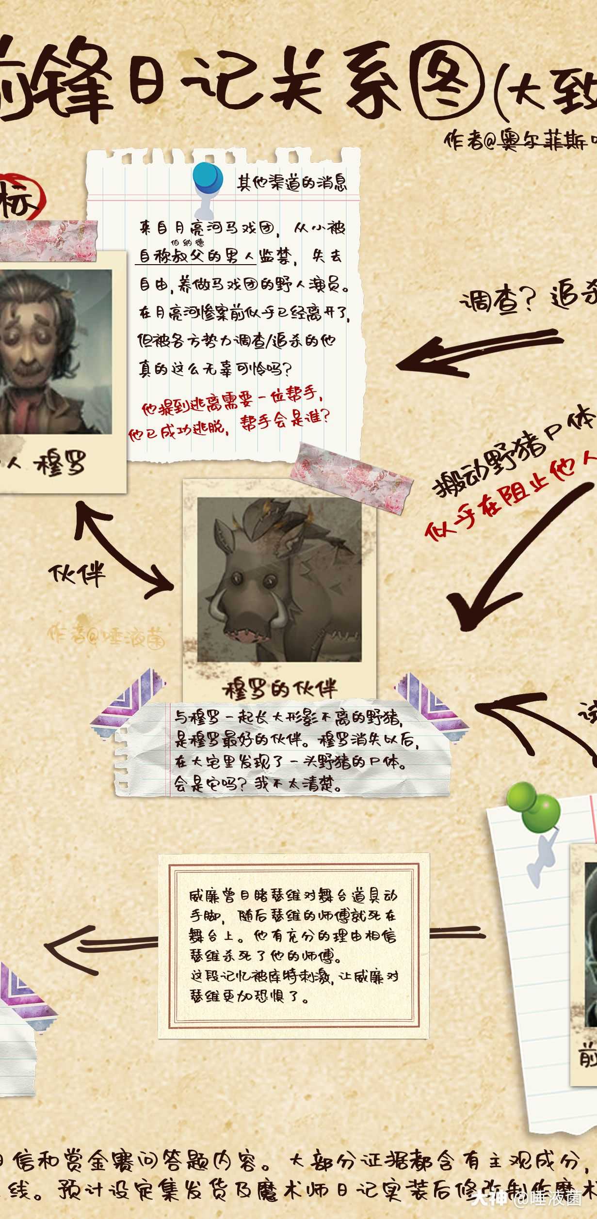 前锋日记人物关系整理图 魔术师日记快上了复习一下前锋日记 后3p为拆分防缩 来自网易大神第五人格圈子 唾液菌