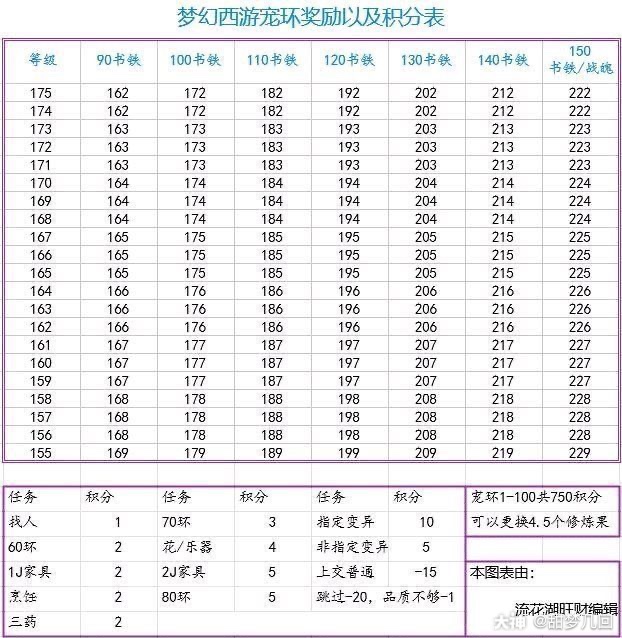 宠环积分奖励表_宠环积分对应奖励_宠物环积分