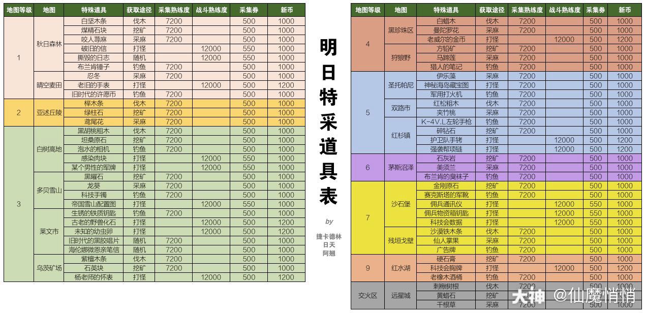 刚整理的特采道具表,以及兑换采集券额度_来自网易大神明日之后圈子
