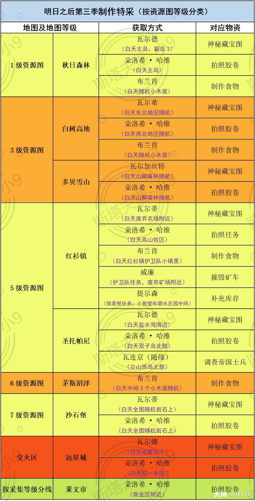 明日之后第三季最详细的采集制作战斗特采的汇总来啦03
