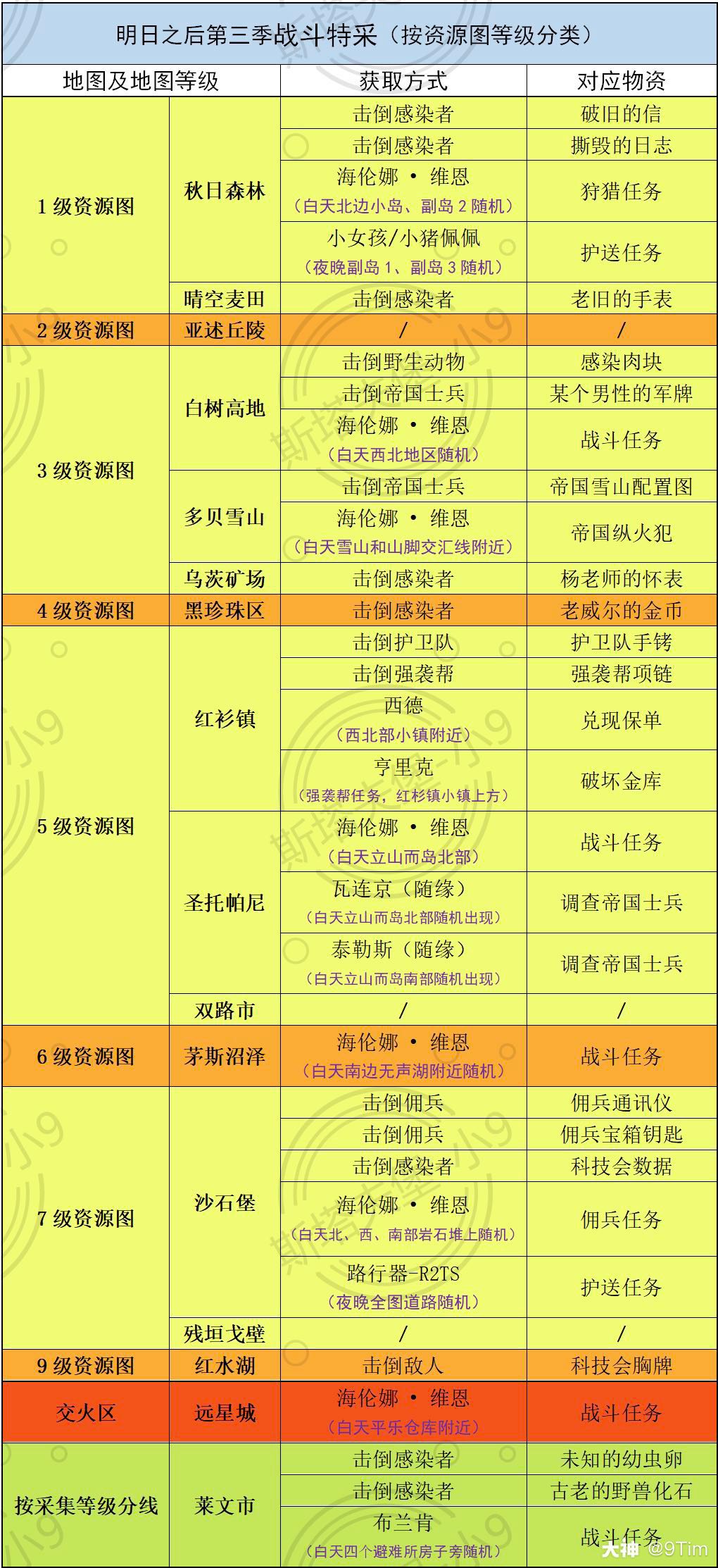 明日之后第三季最详细的采集,制作,战斗特采的汇总来啦_明日之后
