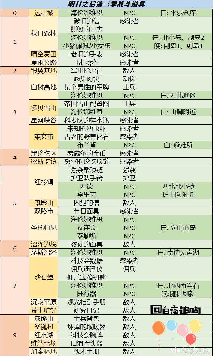 明日之后第三季全地图特殊道具(新)