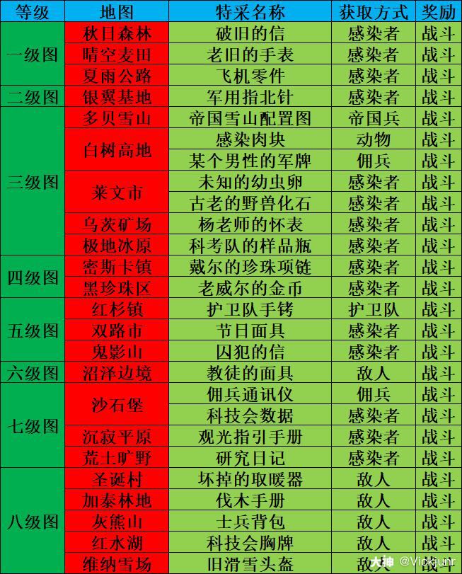 明日之后 自己制作的特采,图一是全.