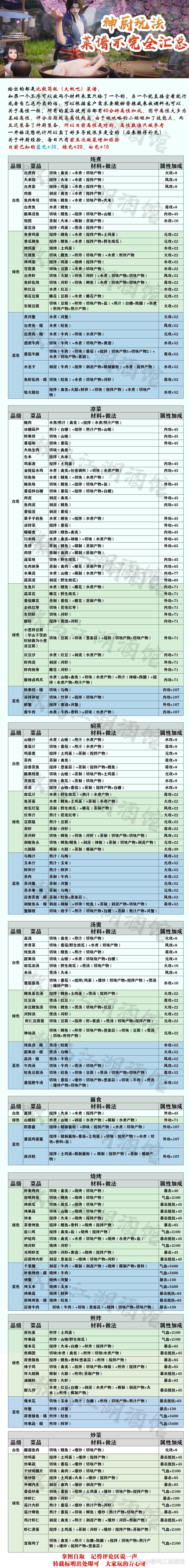 酒馆攻略张贴处 神厨行当菜谱汇总 十四次汇总 搜索关键词 一梦江湖 来自网易大神一梦江湖圈子 嗷呜江湖酒馆