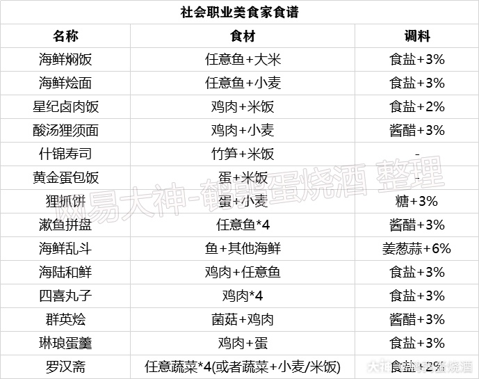 美食家食谱】 根据这几天的摸索，记录整理了美食家自由创作食谱。自由 
