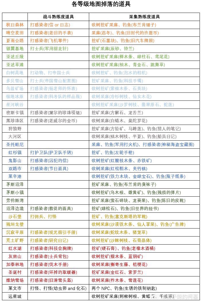 商会临时委托 超全十八采 图1 各地图掉落的道具 可以换采集券 没有加制作熟 来自网易大神明日之后圈子 橘子味的柯基