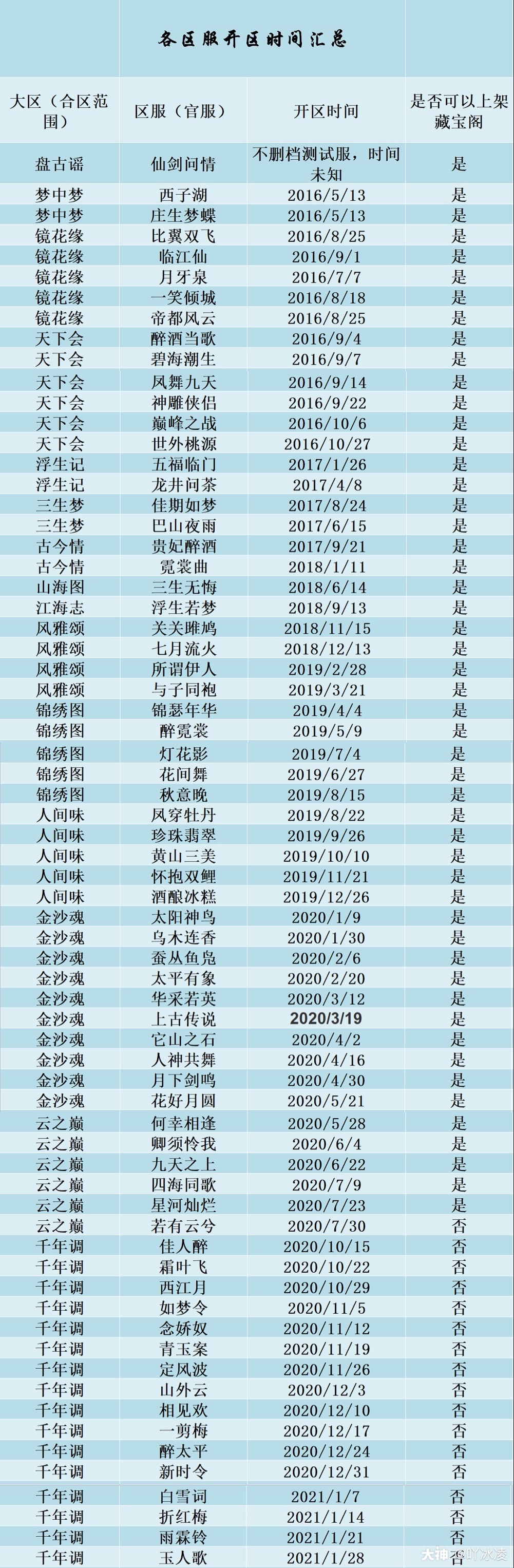 官服各区开区时间汇总一览表 通过查阅很多很多资料 终于集齐了官服各区的开 来自网易大神倩女幽魂手游圈子 吖冰凌