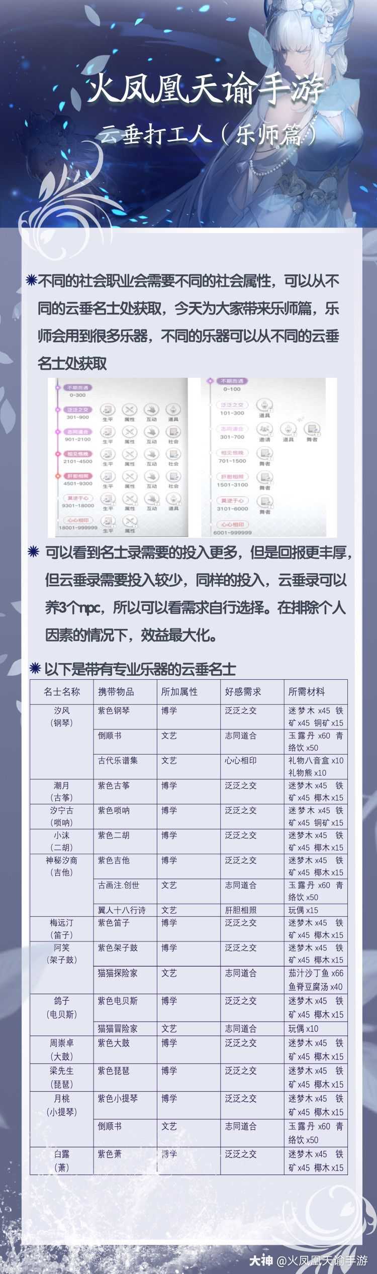 云垂打工人 乐师篇 供稿 狸枭枭美工 阿瓜 来自网易大神天谕手游圈子 火凤凰天谕手游