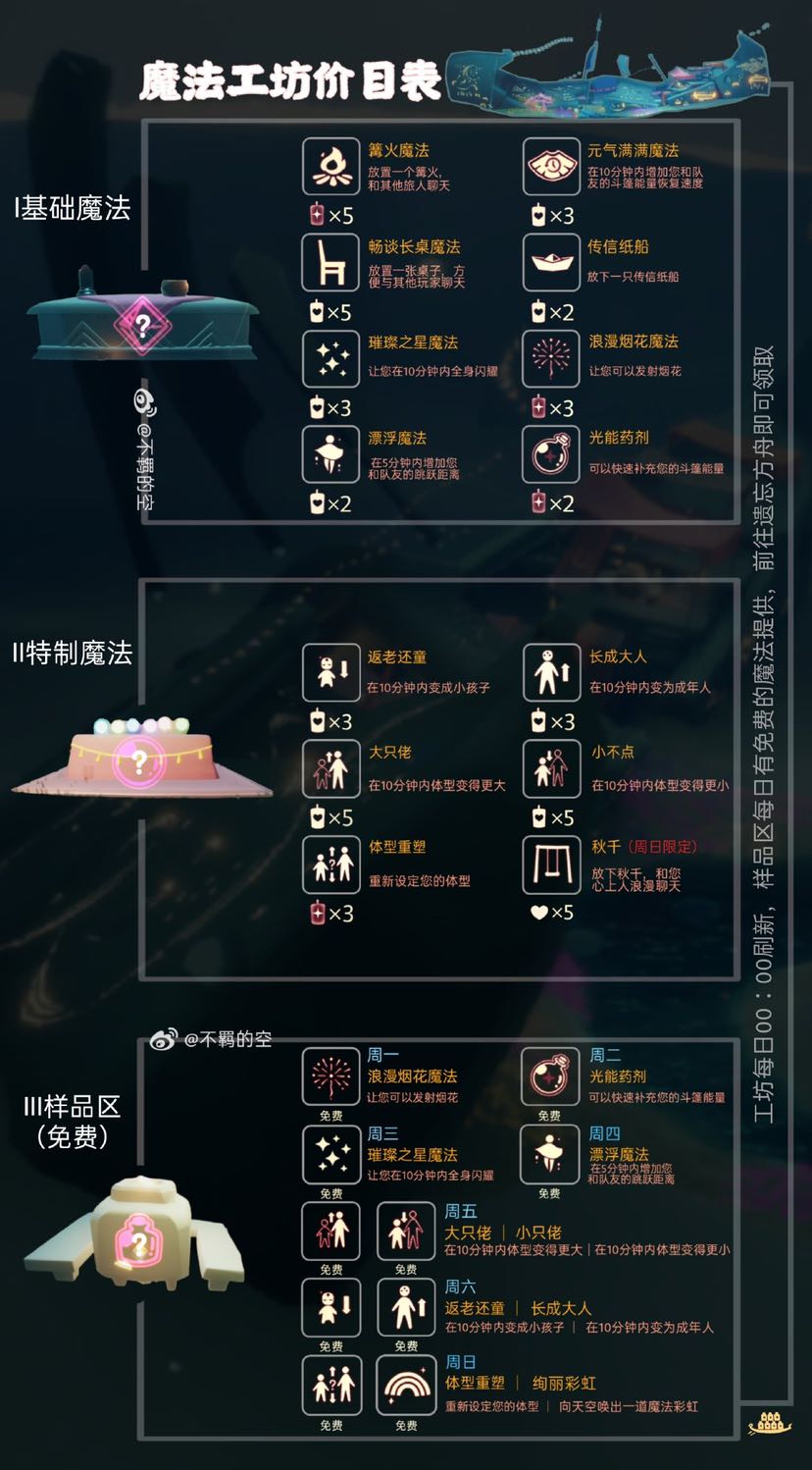国服魔法工坊新版价格表当天魔法药水有限 工坊24点刷新 每天都有试用魔法提供 前 来自网易大神光 遇圈子 柠檬味的2546