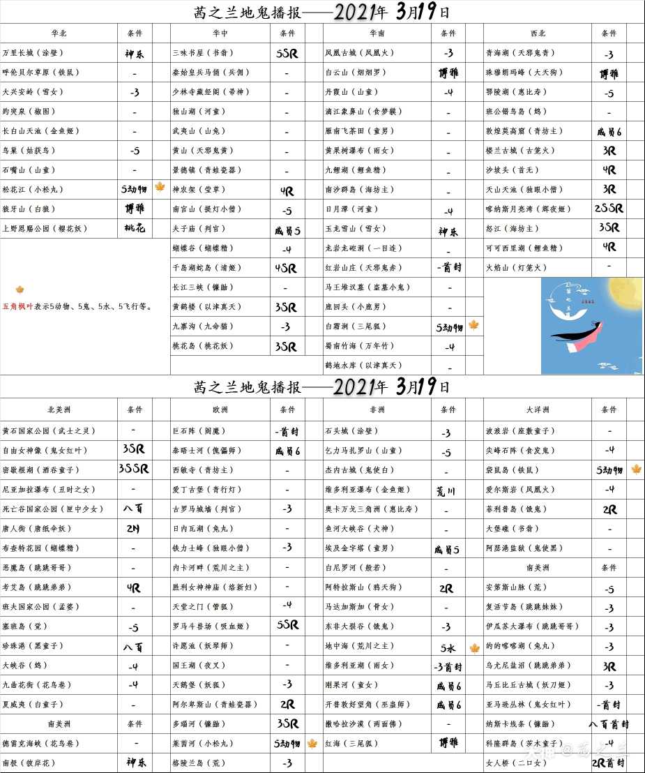 阴阳师地域鬼王茜之兰地鬼播报21 3 19播报第556天 3 4 5 来自网易大神阴阳师圈子 茜之兰