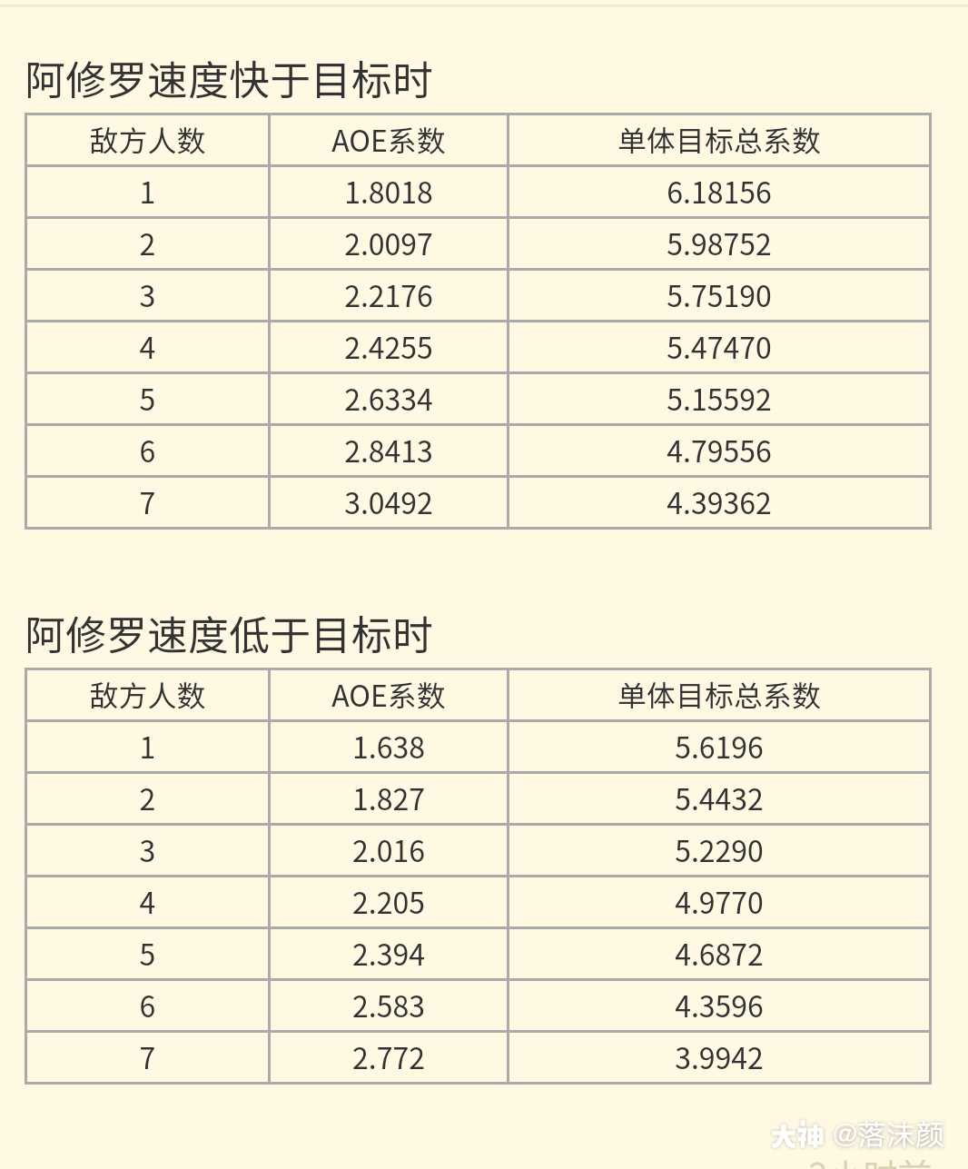 阿修罗在攻击多个目标的副本时aoe系数和单体总系数对照表 图源来自nga阴阳师 来自网易大神阴阳师圈子 落沫颜