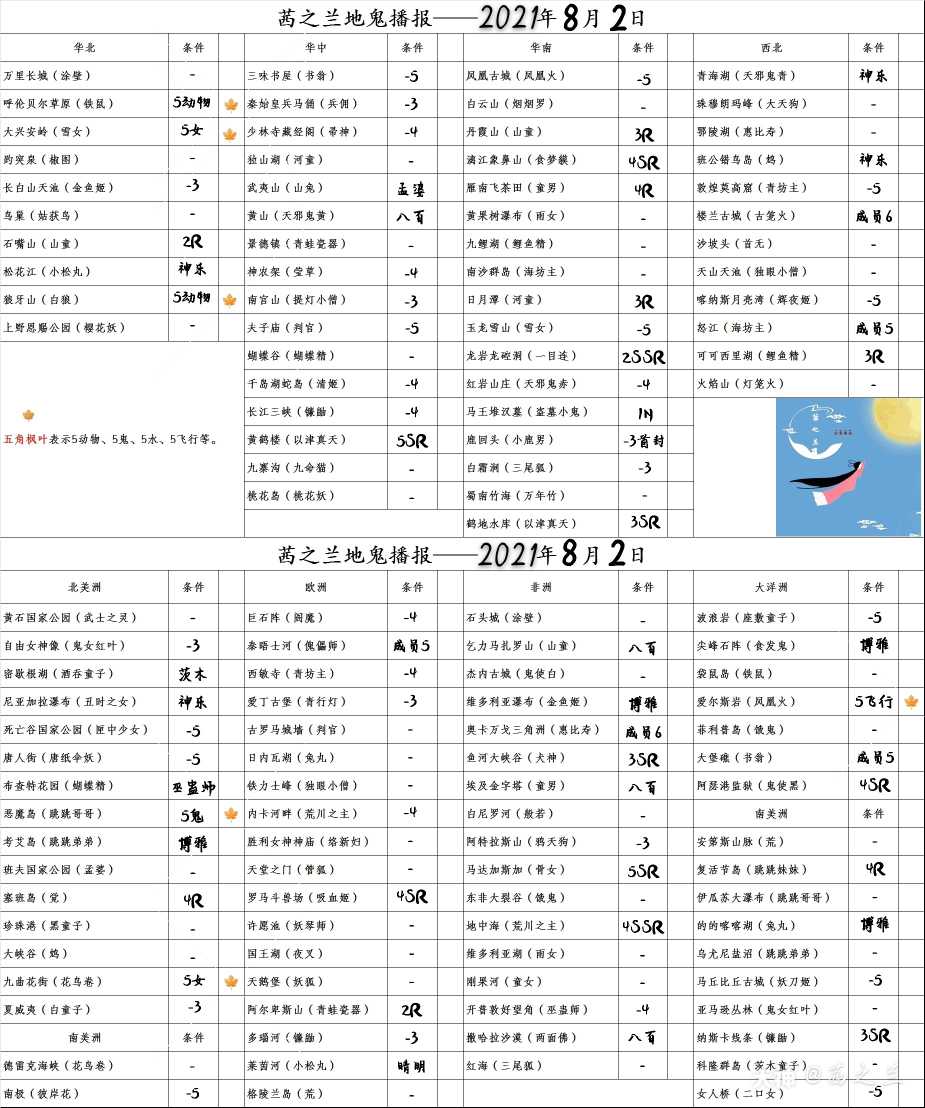 阴阳师地域鬼王茜之兰地鬼播报21 8 2播报第692天 3 4 5 表 来自网易大神阴阳师圈子 茜之兰