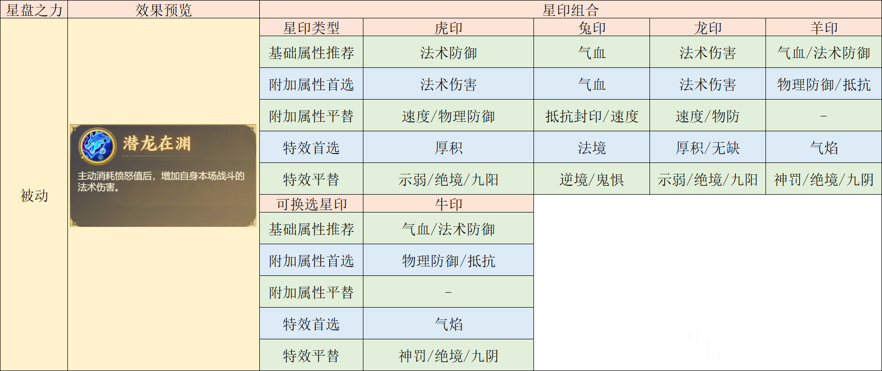 龙宫星印搭配_梦幻西游手游 | 大神