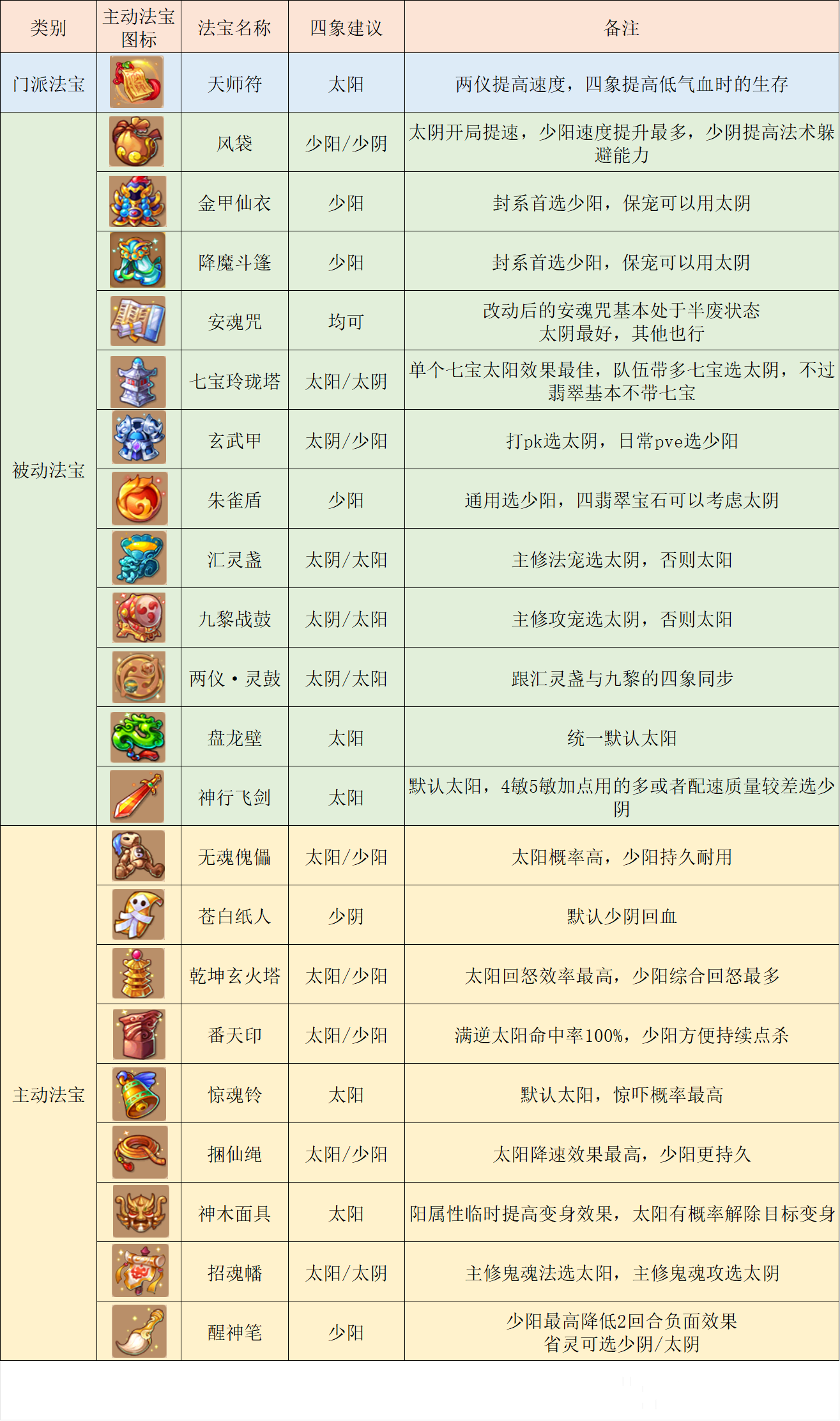 方寸山法宝四象推荐_梦幻西游手游 | 大神
