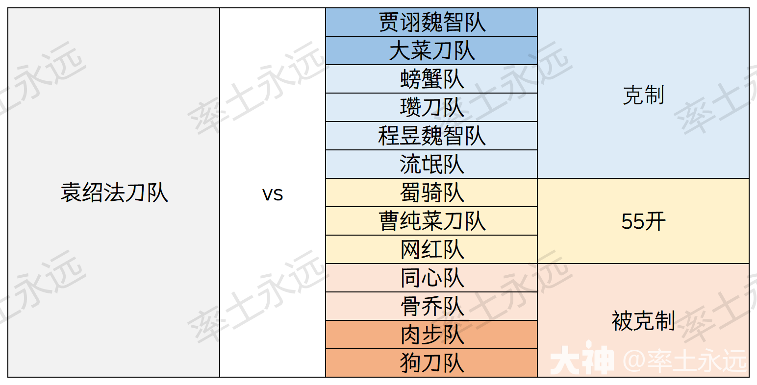 现版本主流队伍克制关系表格（下）_率土之滨 | 大神