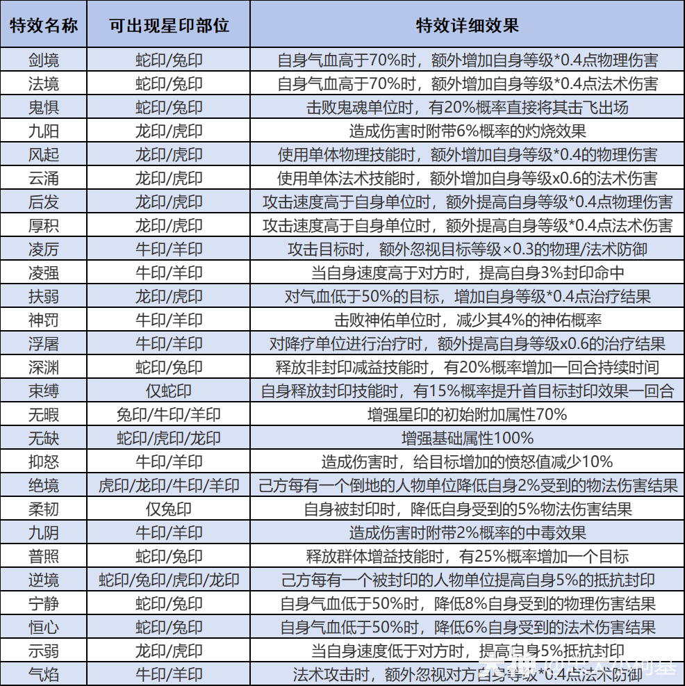 星印系统全解析来袭，为不同门派提供专属星印搭配方案！_梦幻西游手游 | 大神