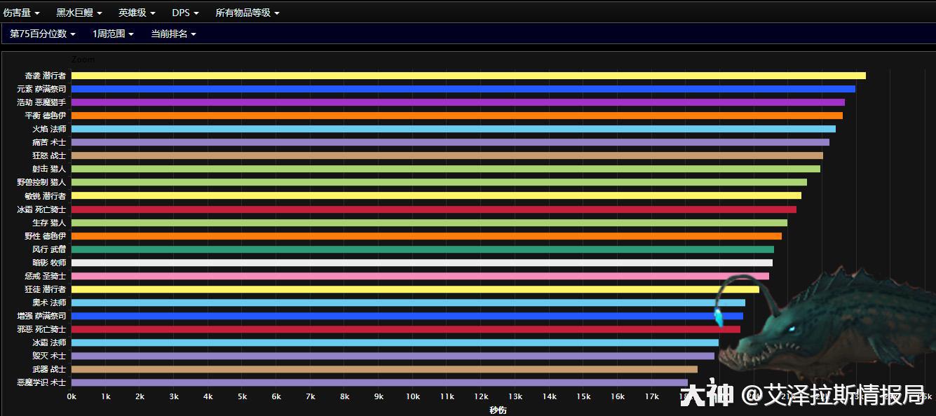 魔兽8 2永恒王宫开放一周 来看看这一周英雄模式的dps输出排行 整个副本来看 来自网易大神魔兽世界圈子 艾泽拉斯小助手