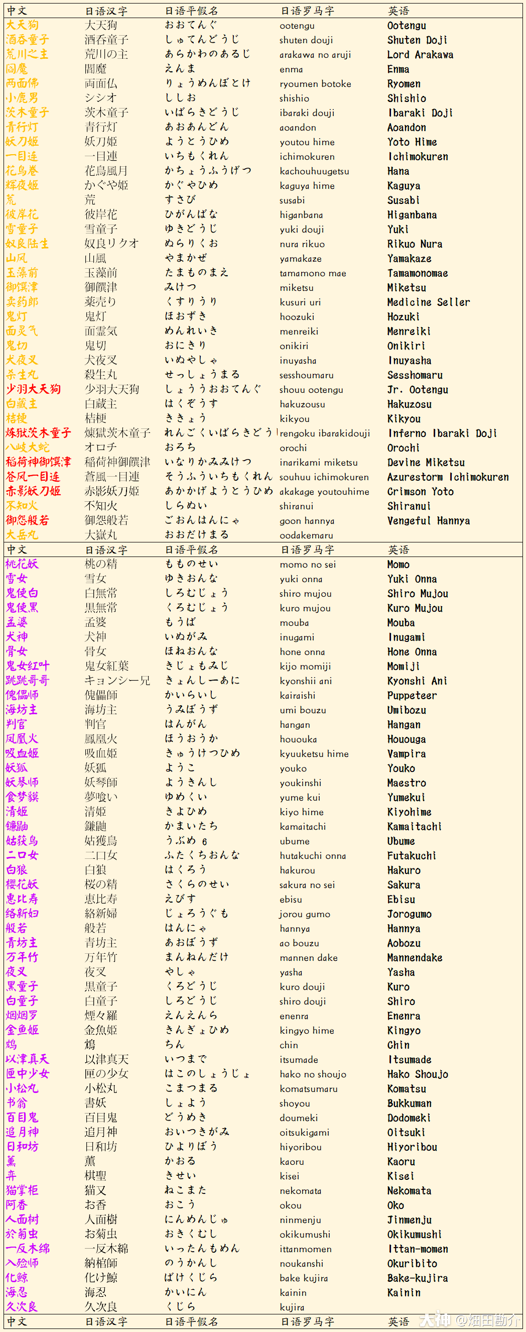 更新一下痒痒鼠式神名称的中日英三语对照表 大家会不会好奇式神的名字在日语或者英语 来自网易大神阴阳师圈子 畑田勘介