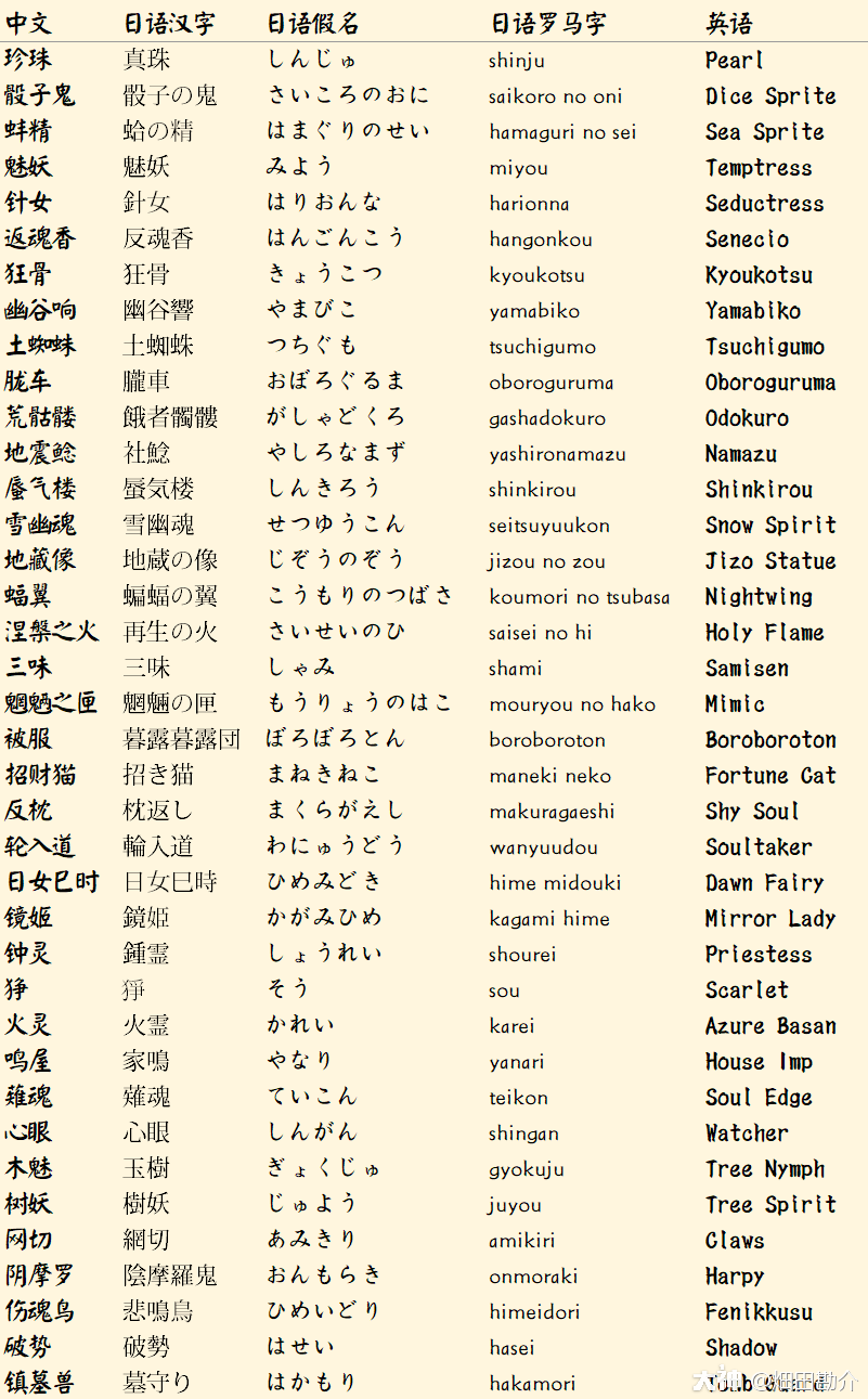 更新一下痒痒鼠式神名称的中日英三语对照表 大家会不会好奇式神的名字在日语或者英语 来自网易大神阴阳师圈子 畑田勘介