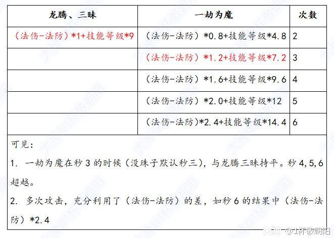 小雷音寺 门派测评 三大法系群秒伤害比较 法爆法连忽视如何抉择 来自网易大神梦幻西游手游圈子 1杯敬朝阳