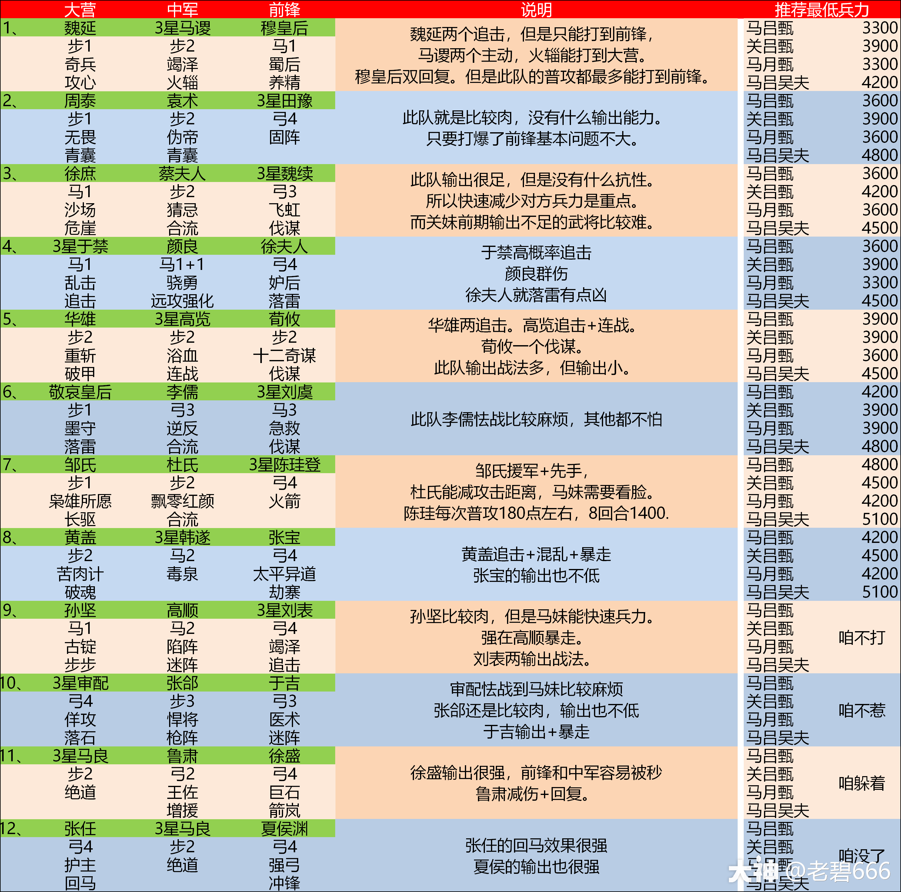 2020版-s2赛季开荒攻略_来自网易大神率土之滨圈子_老碧666