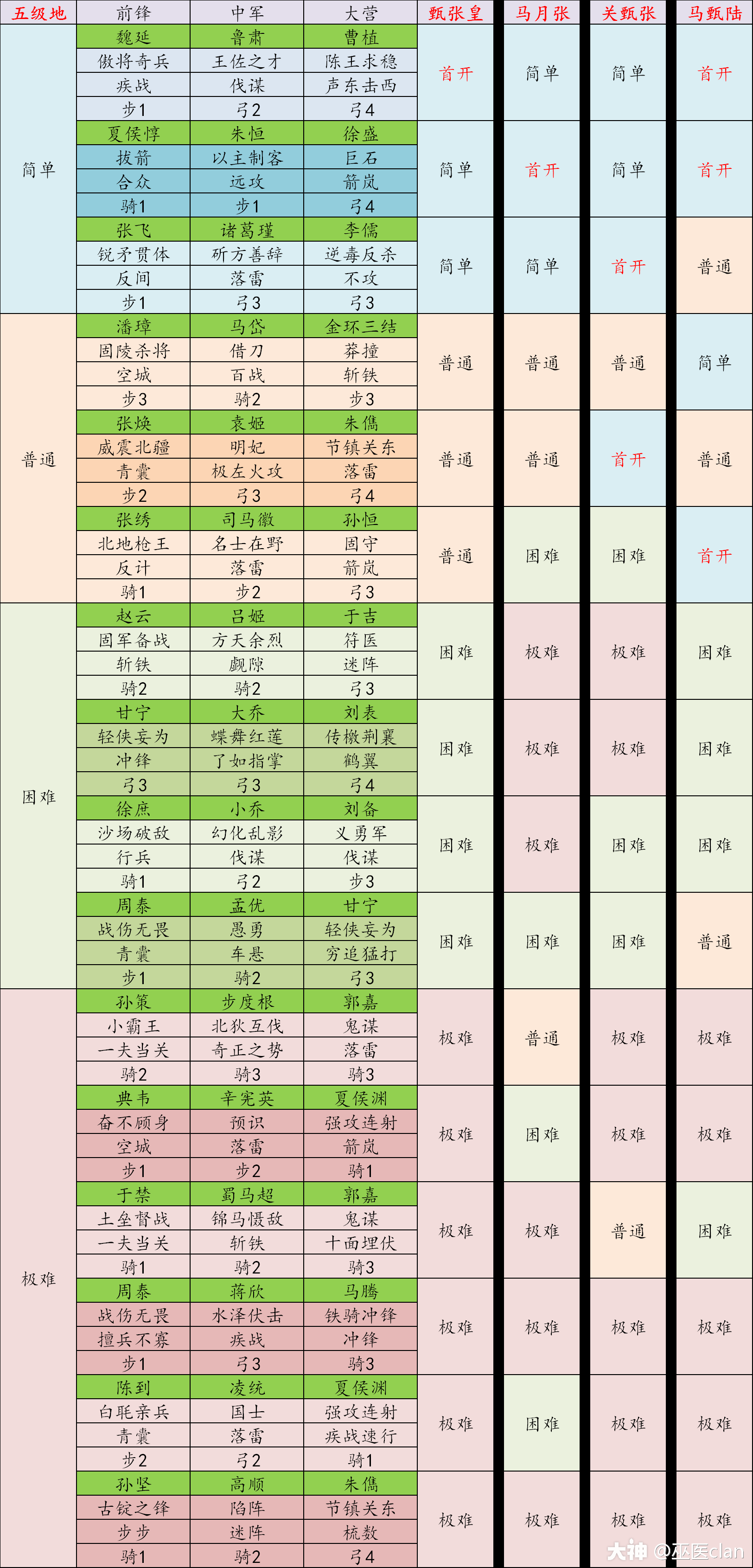 全赛季土地难度表