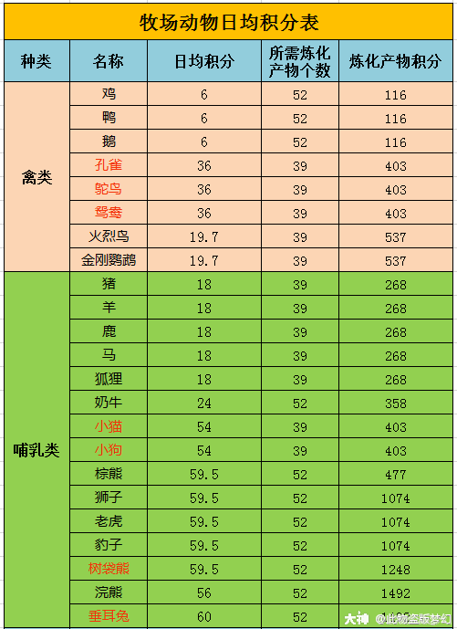 牧场动物最高积分收益搭配方法 正确搭配牧场动物 提高积分收入 来自网易大神梦幻西游圈子 此物盗版梦幻