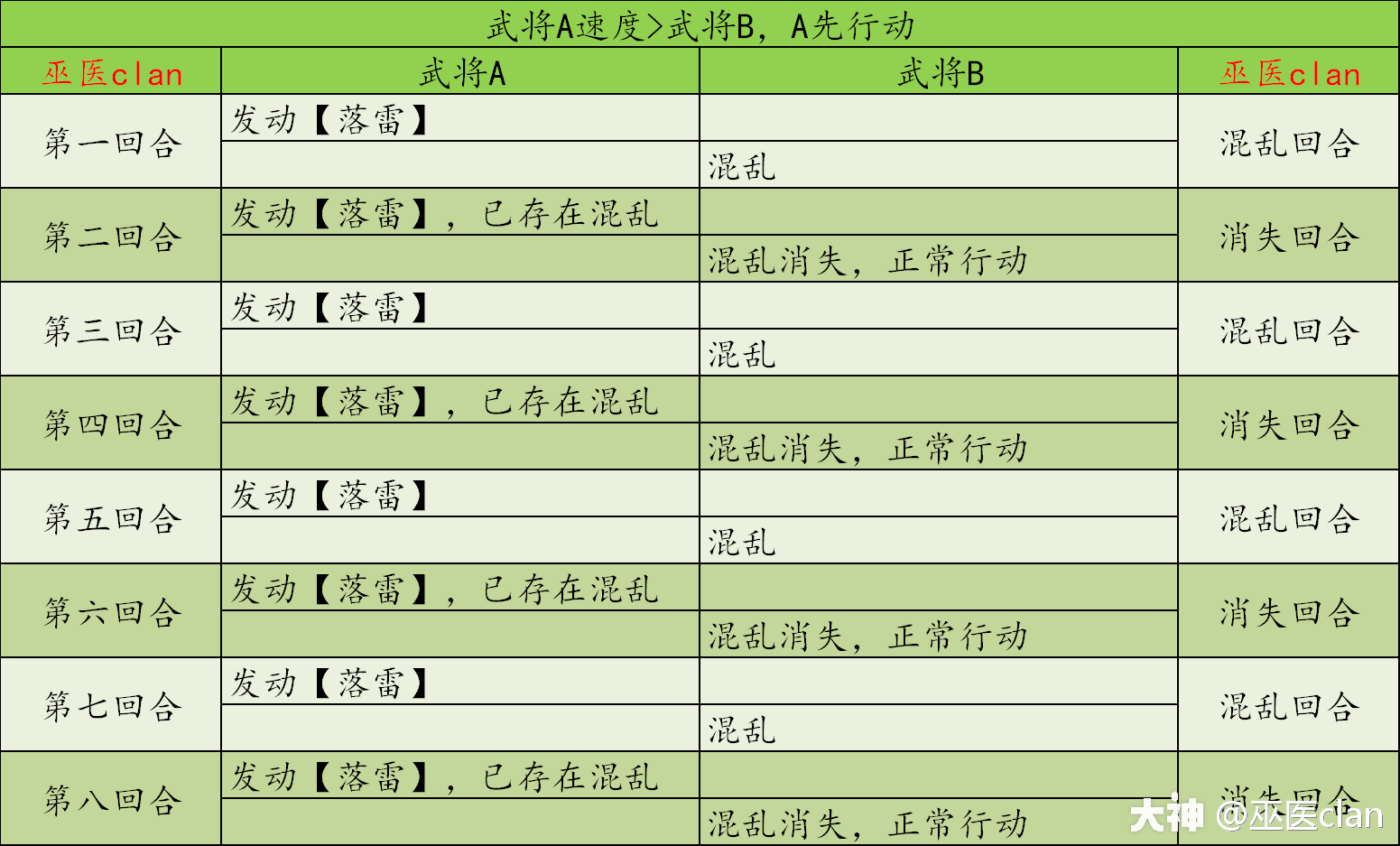 值得一用的四星战法 落雷 控制类战法机制解剖 来自网易大神率土之滨圈子 巫医clan