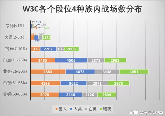 当初你的魔兽种族是怎么选出来的一组数据告诉你答案 来自网易大神魔兽争霸圈子 游戏玩家