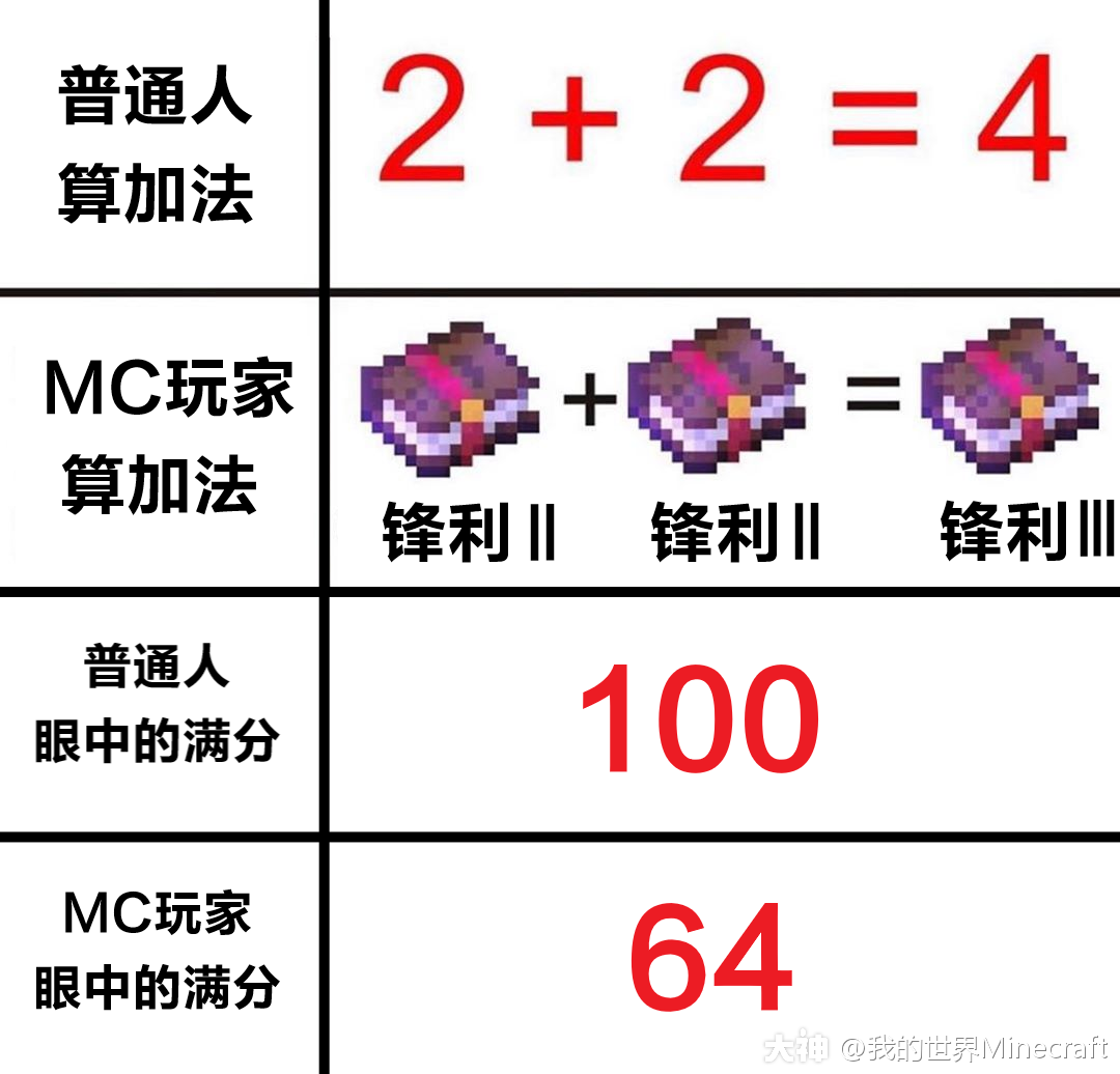 Mc玩家有着非同寻常的数学观 快告诉官博菌 你还知道中哪些独特知识 图片 来自网易大神我的世界圈子 我的世界minecraft