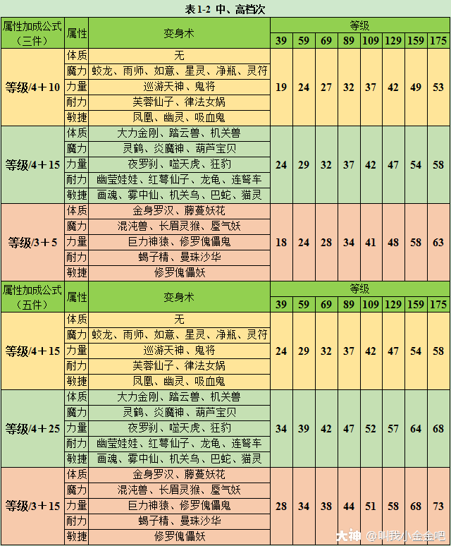 根据自己的门派,挑选合适的变身术套装,追加法术套装,附加状态套装