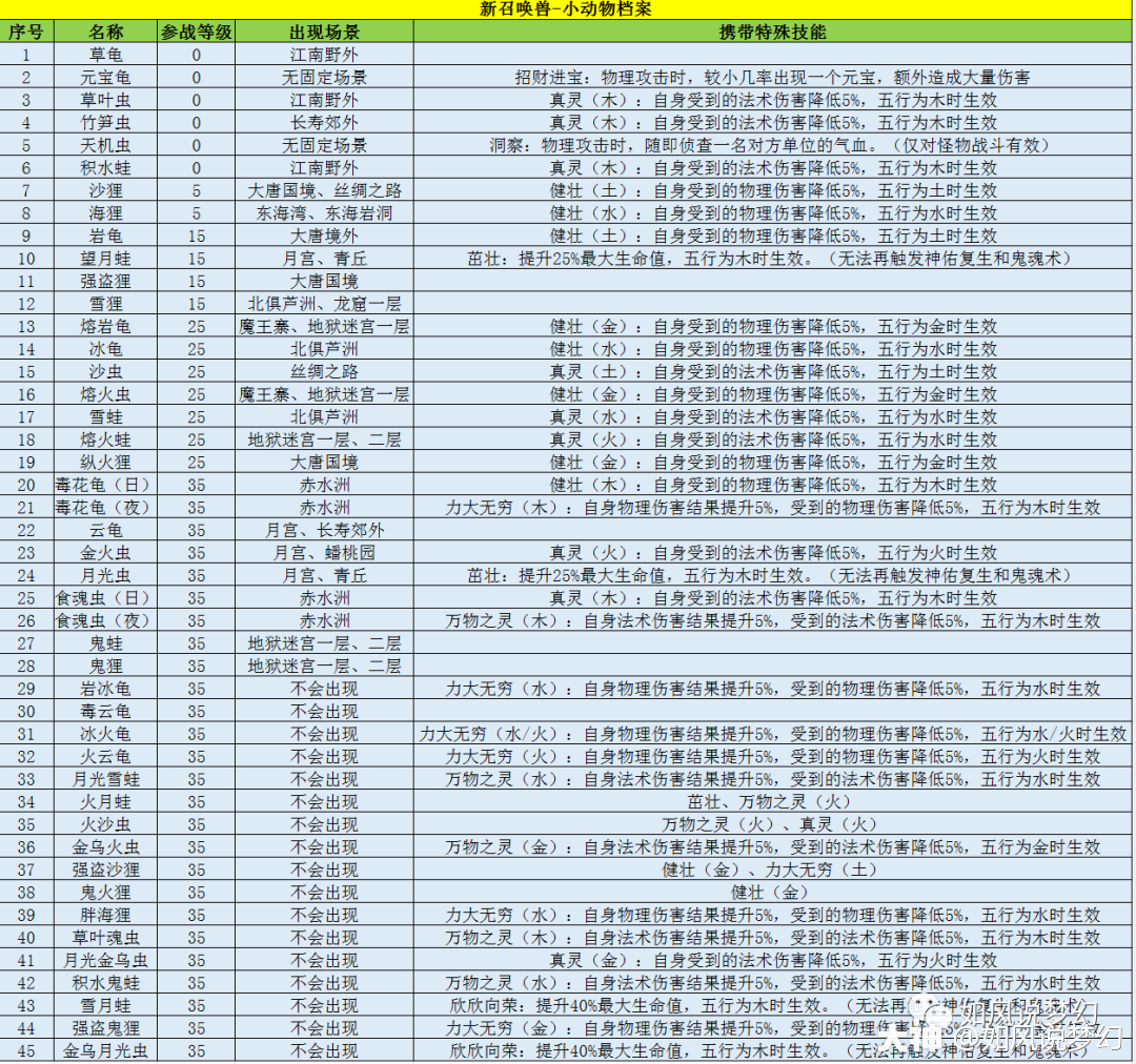 梦幻西游全新资料片东海渊只能玩到109级52种新宝宝来袭