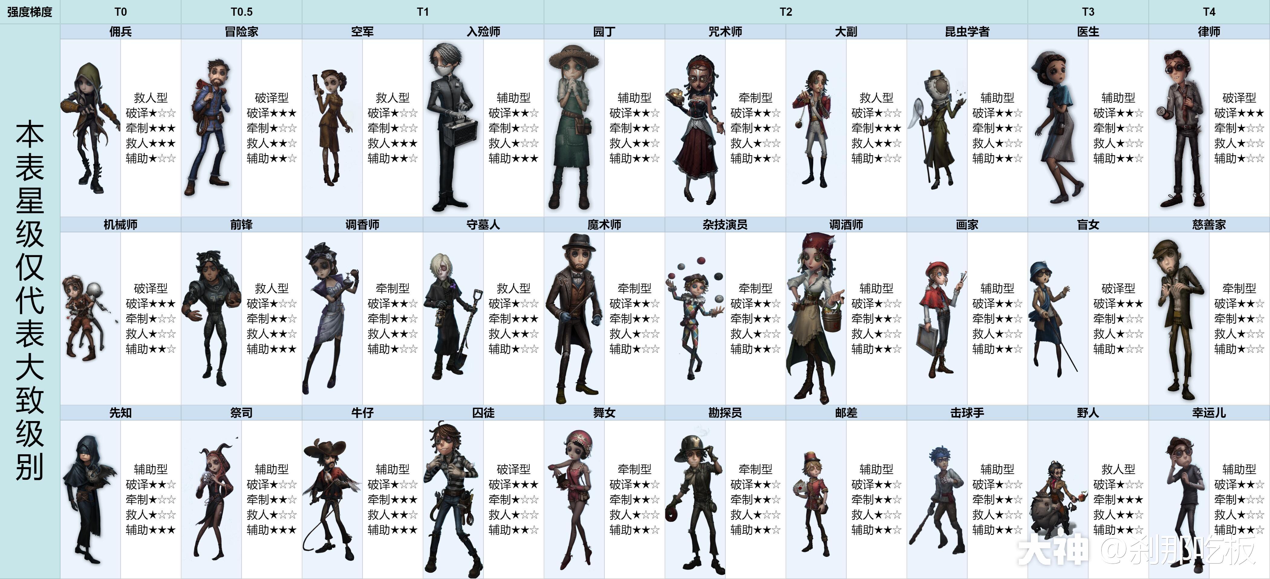 第五人格角色强度梯度排名表