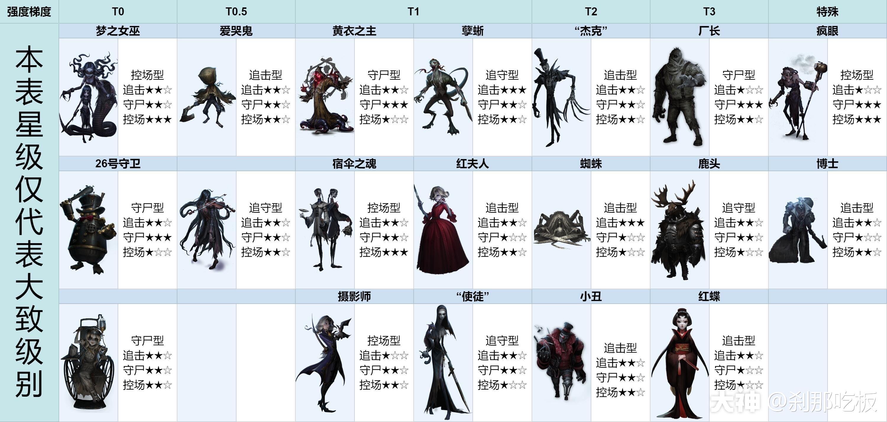 第五人格角色强度梯度排名表