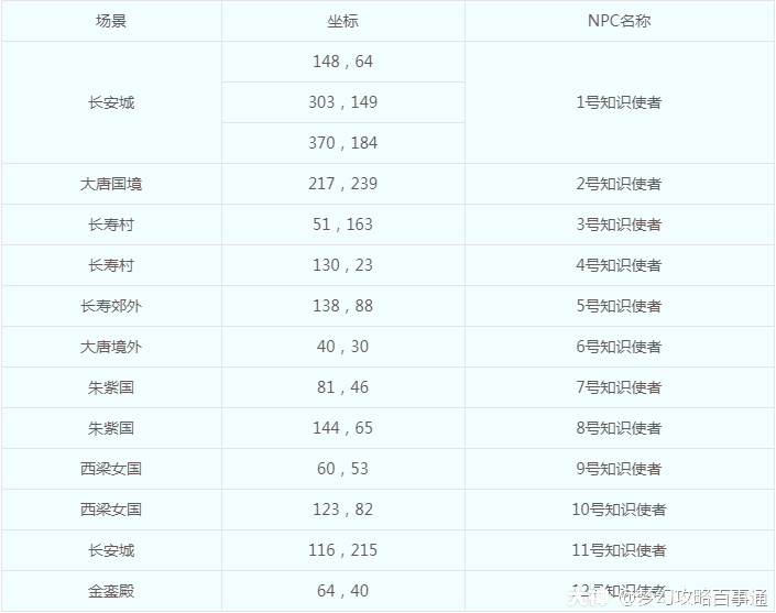 梦幻西游电脑版之科举大赛——御前科举、文韵墨香、全民知识竞赛详解_梦幻西游 | 大神