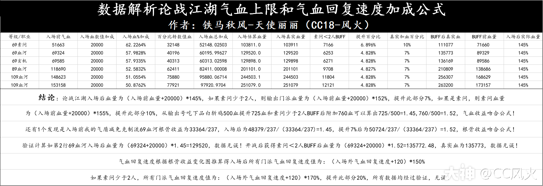 数据解析论战江湖属性加成公式细节 大家好 我是铁马秋风69血河大帝 天使丽丽 C 来自网易大神逆水寒圈子 Cc风火