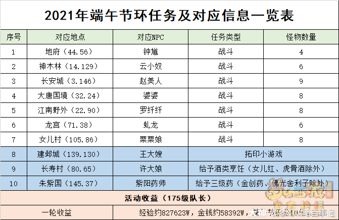 梦幻西游电脑版之21端午节活动攻略 来自网易大神梦幻西游圈子 梦幻攻略百事通