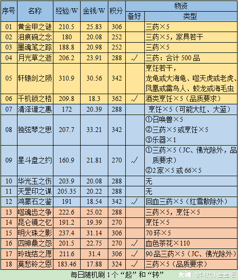 02淚痕碗之念 03墨魂筆之蹤 04月光草之逝 05軒轅劍之隕 06千機鎖之梏