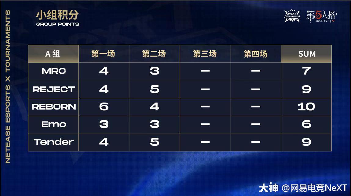 赛事通报 第五人格 冬季赛 第五人格 篝火重燃 精英赛大师直邀挑战赛 小组 来自大神第五人格圈子 网易电竞next