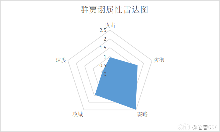 武将解析：群贾诩_率土之滨 | 大神