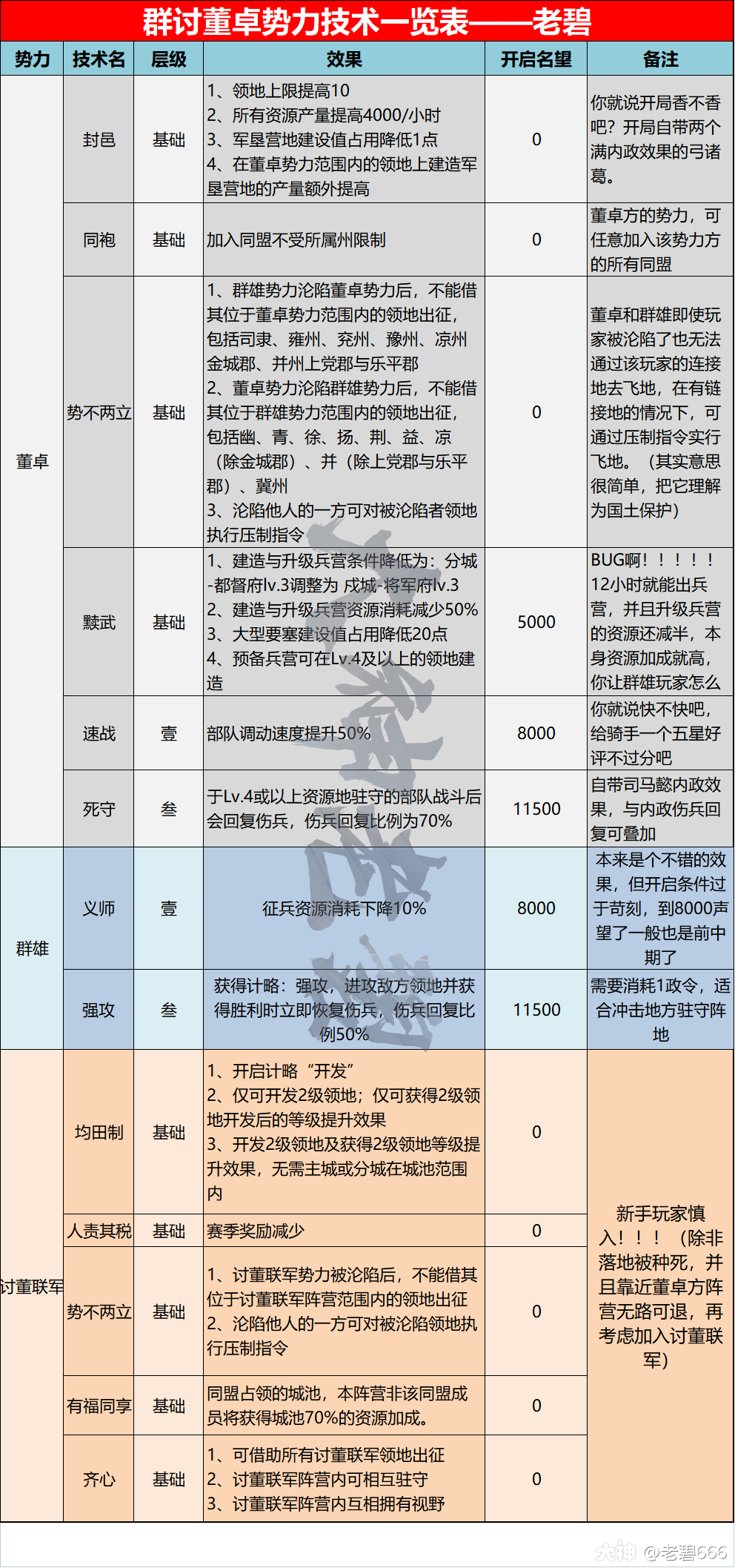 2022老碧全赛季开荒系列——群雄讨董，赵云开荒队_率土之滨 | 大神